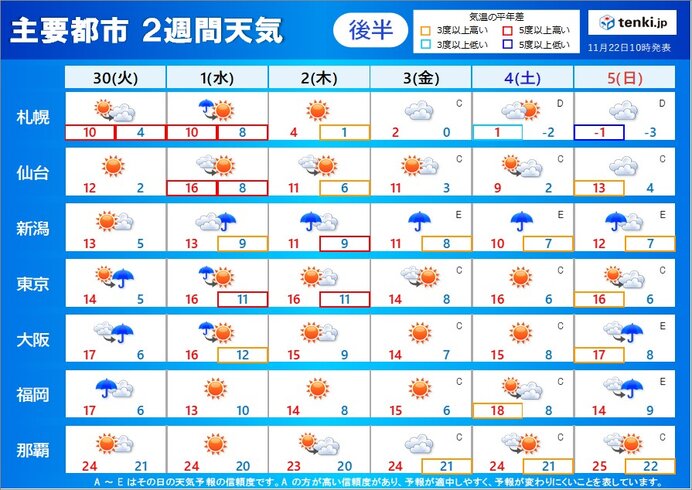 後半:11月30日(火)～12月5日(日)