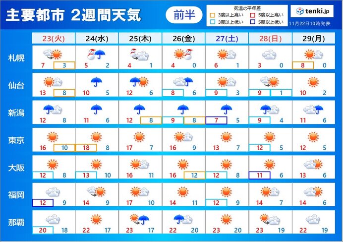 2週間天気　25日(木)頃にかけて大荒れの天気　西日本の山も雪に