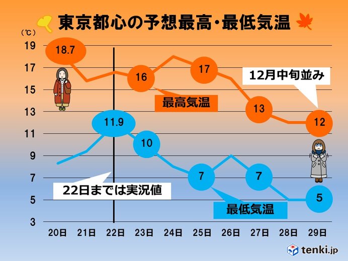 関東　あす勤労感謝の日は天気が回復　紅葉が見ごろ　週末は寒暖の差に注意