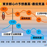 関東　あす勤労感謝の日は天気が回復　紅葉が見ごろ　週末は寒暖の差に注意