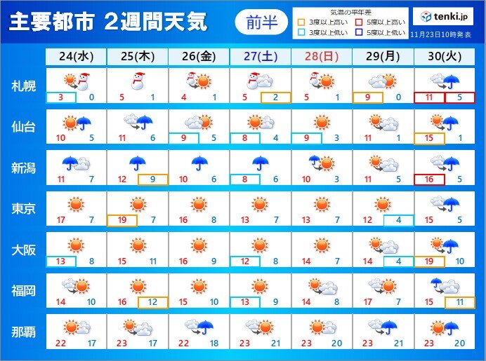 2週間天気 25日(木)にかけて荒天 この先 寒暖差大きく(気象予報士 青山 亜紀子 2021年11月23日) - tenki.jp