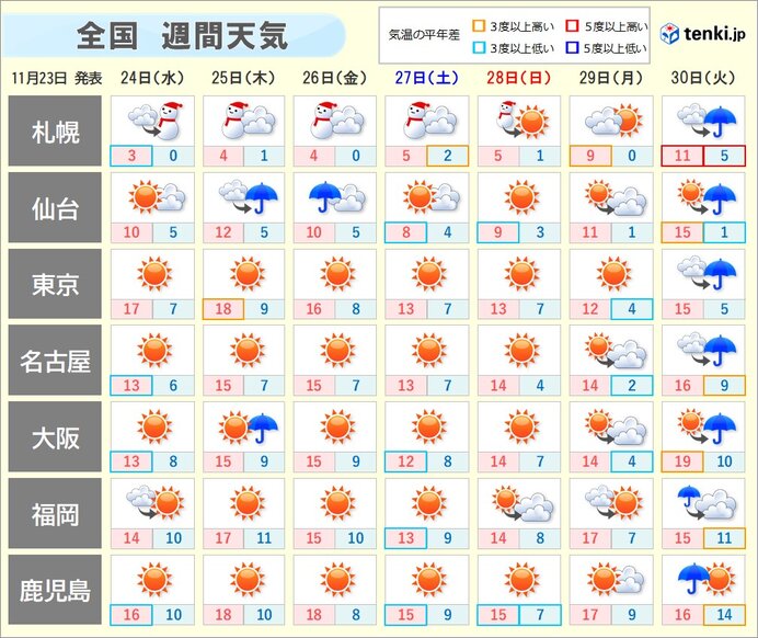 週間天気 冬型の気圧配置 日本海側は雪や雨 暴風に警戒 太平洋側も空気冷たく(気象予報士 吉田 友海 2021年11月23日) - tenki.jp