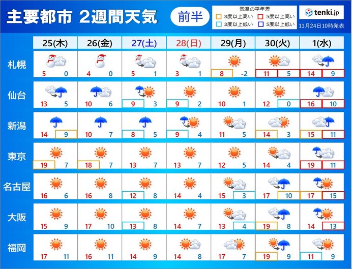 2週間天気 広く雨となるのは30日から1日 季節は一進一退 気象予報士 戸田 よしか 21年11月24日 日本気象協会 Tenki Jp