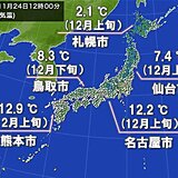 各地で師走の寒さ　太平洋側は空気カラカラ　火の取り扱いに注意