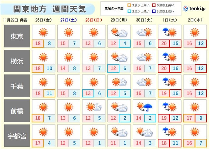 関東 天気のポイント 月曜朝の東京は「今季初の最低気温5℃未満」 乾燥にも注意(気象予報士 望月 圭子 2021年11月25日) - tenki.jp