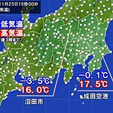 25日　関東で朝と日中の寒暖差大　気温差20℃近い所も