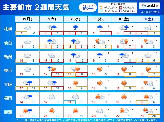 2週間天気 30日 火 1日 水 広く荒天 師走を迎え 本格的な冬の寒さに 気象予報士 青山 亜紀子 21年11月28日 日本気象協会 Tenki Jp