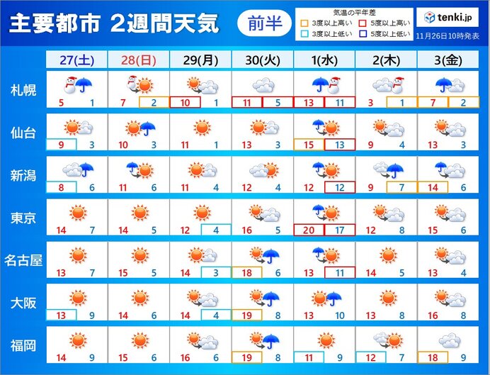 2週間天気 広く雨が降るのは30日 12月1日 寒さが増すのは5日頃 気象予報士 戸田 よしか 21年11月26日 日本気象協会 Tenki Jp
