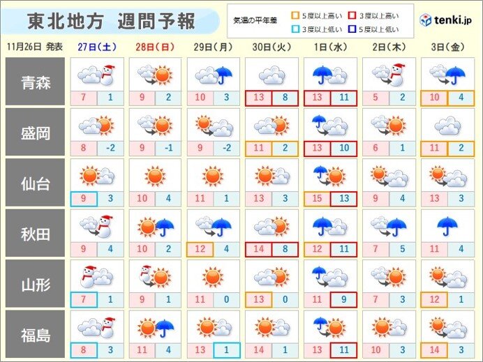 東北 27日(土)は平地でも積雪のおそれ 28日(日)は天気回復(気象予報士 髙橋 衡平 2021年11月26日) - tenki.jp