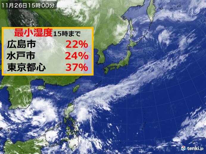広島で最小湿度22パーセント 関東 九州の太平洋側 いつもの12月より火事に注意 気象予報士 日直主任 21年11月26日 日本気象協会 Tenki Jp