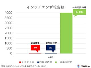 インフルエンザ報告数　11月後半に入っても少ないまま　12月は寒さと乾燥に注意