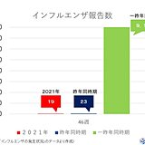 インフルエンザ報告数　11月後半に入っても少ないまま　12月は寒さと乾燥に注意