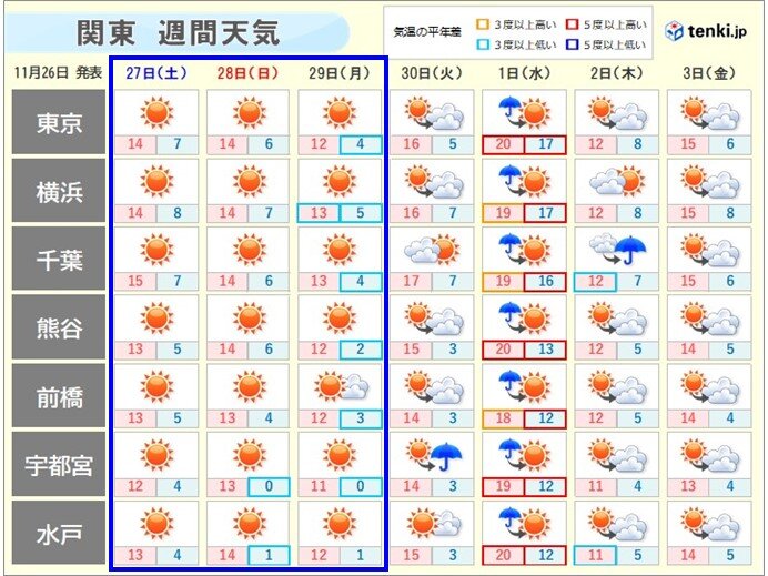 関東週間　週末は冬らしい寒さに　北部では平地でも積雪のおそれ