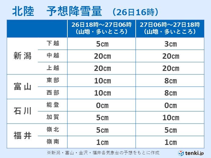 北陸　27日(土)は平地でも初雪か　山間部は本格的な降雪も_画像