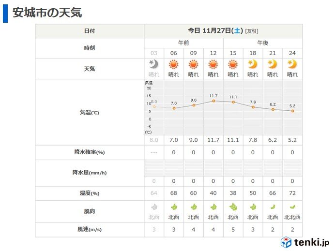 土曜日の安城市の天気