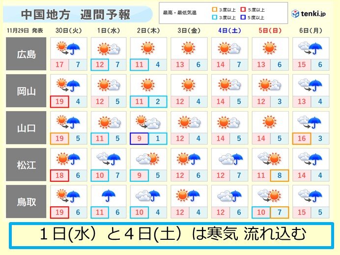 向こう一週間の中国地方　断続的に寒気が流れ込む