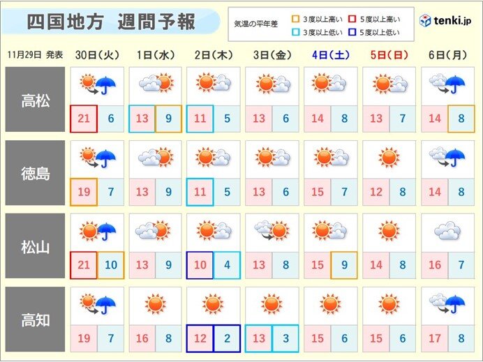 12月に入ると次々に寒気流入　本格的に冬へ