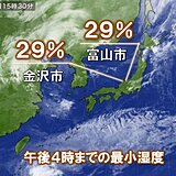 日本海側も空気乾燥　富山市や金沢市の最小湿度20%台　9月以降もっとも低く