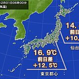 午前6時の気温　北海道～関東　前日より10℃以上高い所も　夜は寒くなる