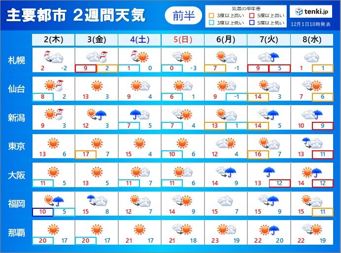 2週間天気 あす2日も暴風に警戒 寒暖差大きい 真冬並みの寒さの日も(気象予報士 青山 亜紀子 2021年12月01日) - tenki.jp