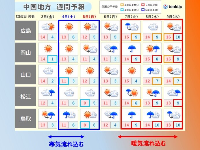 中国地方　週間予報　土日にかけては師走らしい寒さ　来週は一転して季節が逆戻り