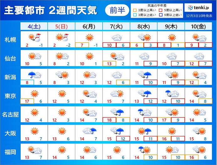 2週間天気　あす4日と5日は師走らしい寒さ　その先は気温が高めの傾向に