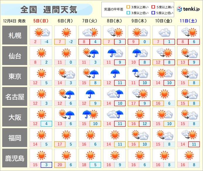 来週は気温アップ　各地で暖かく