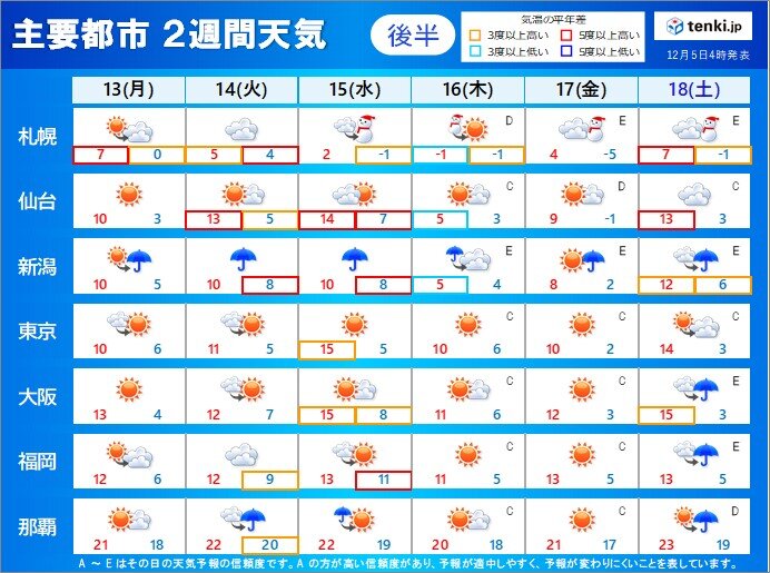 後半:13日(月)～18日(土)