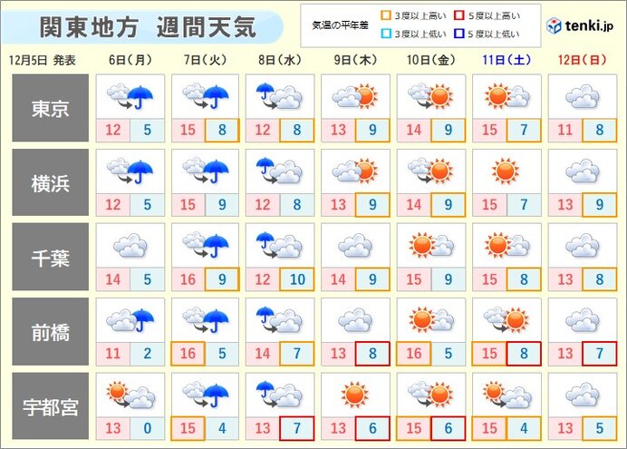 関東週間　水曜日は雨で気温上がらず　後半は日差しの温もりも