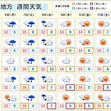 関東週間　水曜日は雨で気温上がらず　後半は日差しの温もりも