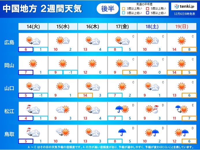 2週間天気後半　14日(火)～19日(日)