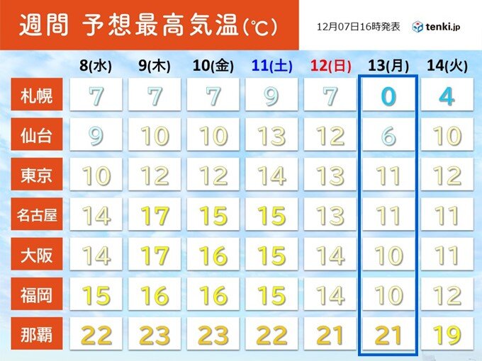 今週末にかけて 最高気温は高め傾向 来週はじめは一時的に寒気流れ込む 気象予報士 牧 良幸 21年12月07日 日本気象協会 Tenki Jp