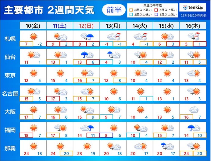 2週間天気　13日頃は低気圧発達で荒天に　日本海側は本格的な雪の季節へ