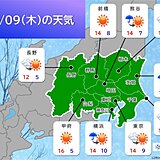 9日の関東　晴れのエリアが次第に広がる　ただ　北風が強め　きょうも暖かい装いで