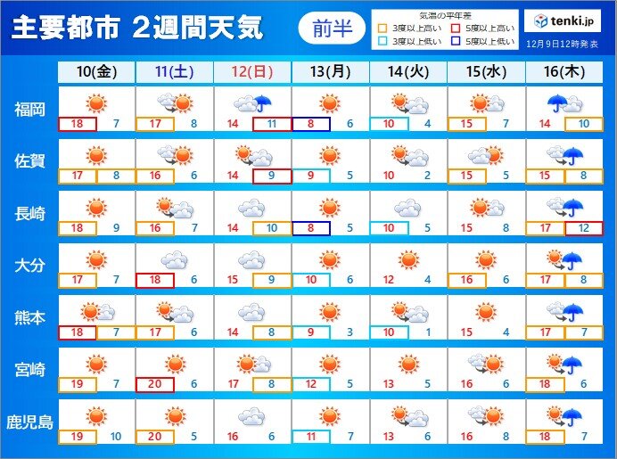 九州 福岡市で初霜 2週間天気 今後の寒さの見通し 気象予報士 山口 久美子 21年12月09日 日本気象協会 Tenki Jp