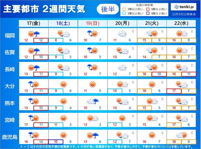 九州 福岡市で初霜 2週間天気 今後の寒さの見通し 気象予報士 山口 久美子 21年12月09日 日本気象協会 Tenki Jp