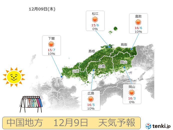 中国地方　今日(9日)は日差しのもとで寒さ和らぐ　来週にかけて気温の変化が大きい