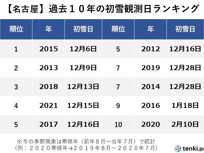名古屋の初雪はいつ頃!?
