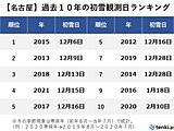 東海地方　2週間天気　今後の寒さは?　名古屋の初雪はいつ頃?