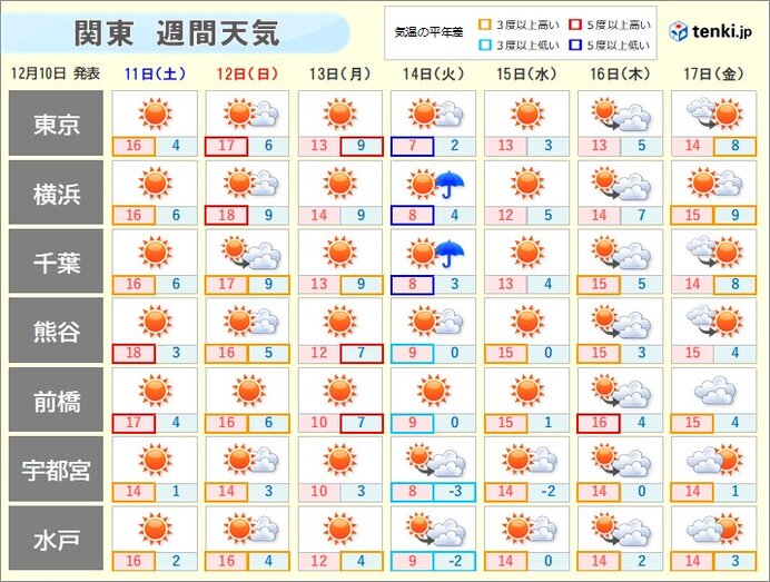 週間天気　その先も晴れる日多い