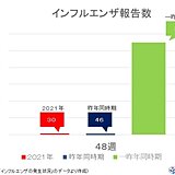 インフルエンザ報告数　12月に入っても少ないまま