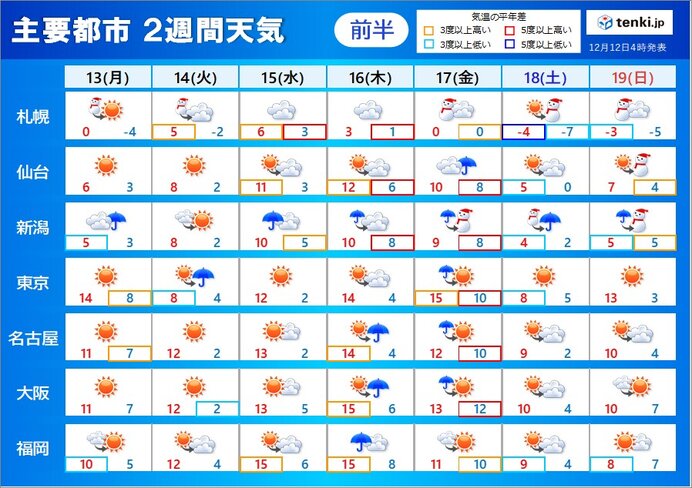 1週目(13日～19日)　あさって以降は気温の変化大