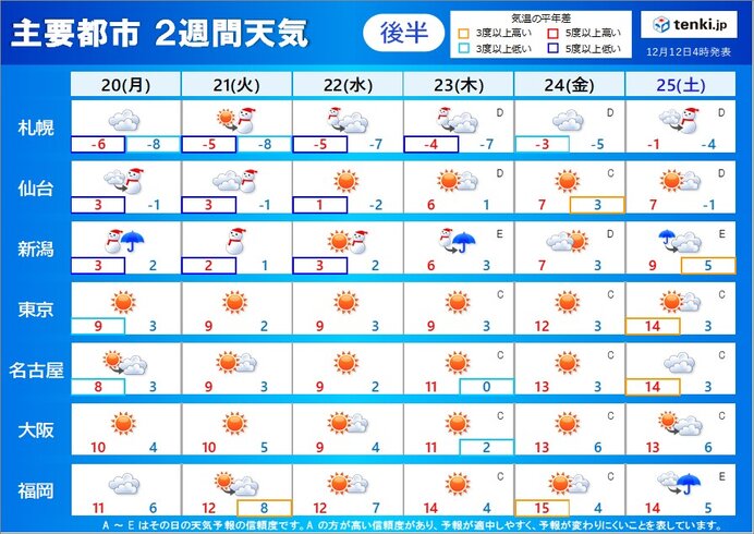 2週目(20日～25日)北日本を中心に真冬並みの寒さ