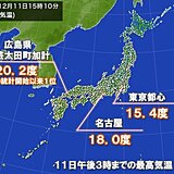 各地で気温上昇　東京都心は15度超え　西日本は記録的な陽気も