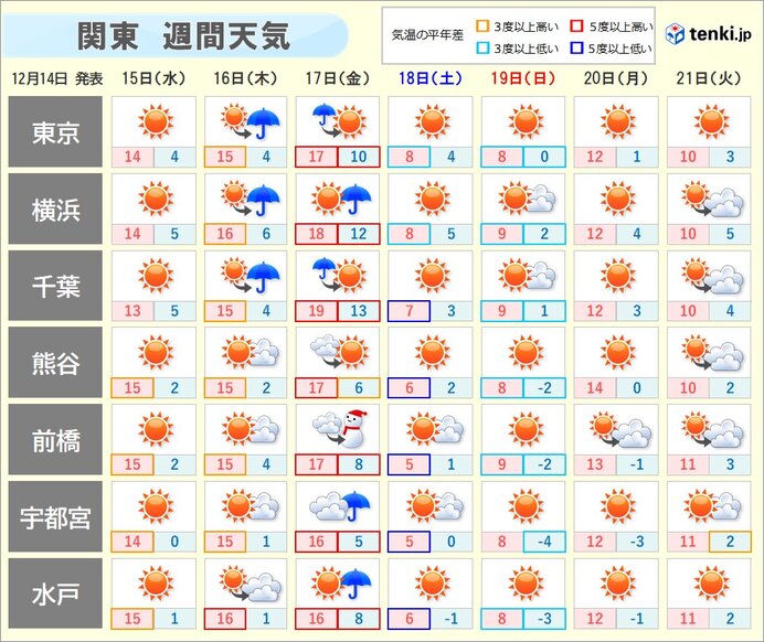 週間　気温の変動が大きく、土日は再び寒くなりそう