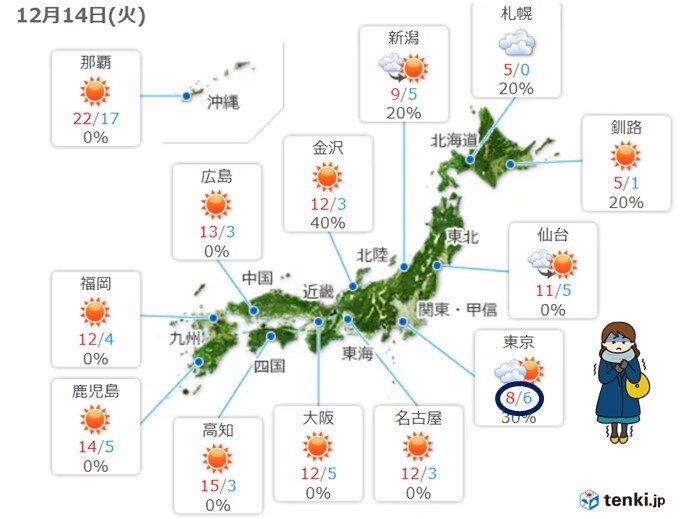 関東は昼間も寒い
