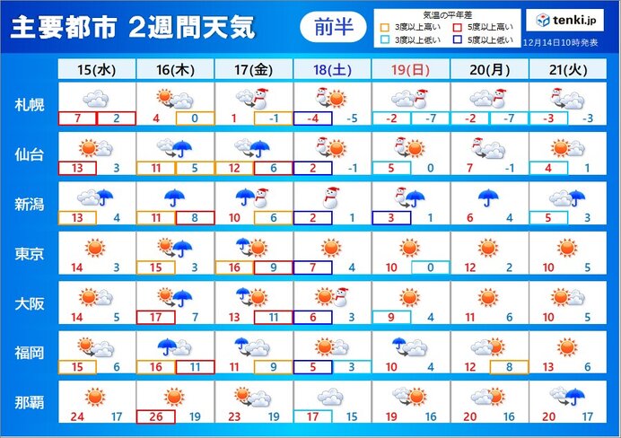 2週間天気　17日(金)から18日(土)今季一番強い寒気　冬の嵐に