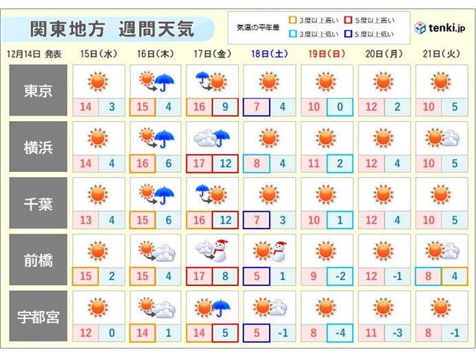 関東 この先も寒暖の差が大きい 17日 金 は沿岸部では荒れた天気 気象予報士 岡本 朋子 21年12月14日 日本気象協会 Tenki Jp
