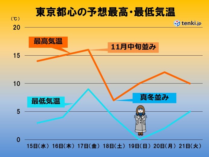 関東　この先も寒暖の差が大きい　17日(金)は沿岸部では荒れた天気