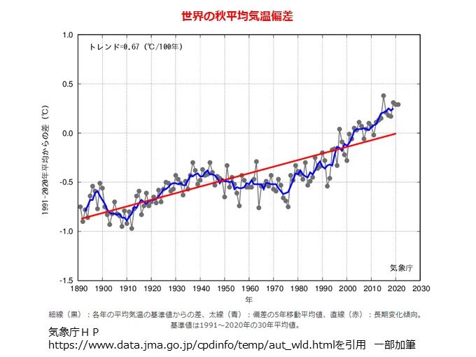 2021年秋　世界の平均気温偏差　統計開始以来3番目に高い値